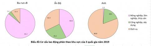 BÀI 20: CƠ CẤU DÂN SỐI. CƠ CẤU SINH HỌC1. Cơ cấu dân số theo giớiCâu 1: Dựa vào bảng 20.1 và thông tin trong bài, em hãy:- Trình bày quan niệm cơ cấu dân số theo giới.- Nhận xét tỉ lệ nam và nữ trong tổng số đân của các châu lục, năm 1950 và 2020.Gợi ý đáp án:* Quan niệm cơ cấu dân số theo giới: - Phân chia tổng dân số thành tỉ lệ giới nam và nữ. - Tương quan tỉ số giới tính nam so với 100 nữ* Nhận xét tỉ lệ nam và nữ: - Năm 1950:+ Tỉ lệ nam và nữ ở Châu Phi, Á, Đại Dương có sự đồng đều tuy nhiên tỉ lệ nam nhiều hơn nữ.+ Tỉ lệ nam và nữ ở Châu Âu, Mỹ có sự đồng đều tuy nhiên tỉ lệ nữ nhiều hơn nam. - Năm 2020: Căn bản giống năm 1950 tuy nhiên+ Tỉ lệ nam và nữ ở Châu Phi có sự đồng đều tuy nhiên tỉ lệ nữ nhiều hơn nam. (thay đổi so với 1950)+ Tỉ lệ nam và nữ ở Châu Đại Dương có sự đồng đều tuy nhiên tỉ lệ nữ nhiều hơn nam. (thay đổi so với 1950)2. Cơ cấu dân số theo tuổiCâu 2: Dựa vào thông tin trong bài, em hãy:- Cho biết thế nào là cơ cấu dân số theo tuổi.- Trình bày các cách phân chia cơ cấu dân số theo tuổi.Gợi ý đáp án:* Cơ cấu dân số theo tuổi: là tập hợp những nhóm người được sắp xếp theo những nhóm tuổi nhất định. * Các cách phân chia cơ cấu dân số theo tuổi:- Dựa vào khoảng cách tuổi, thường chia thành 3 nhóm tuổi gồm 0 - 14 tuổi, 15 - 64 tuổi và từ 65 tuổi trở lên.- Có thể chia thành nước có cơ cấu dân số già hay cơ cấu dân số trẻ:II. CƠ CẤU XÃ HỘI1. Cơ cấu dân số theo lao độngCâu 3: Dựa vào bảng 20.2 và thông tin trong bài, em hãy trình bày cơ cấu dân số theo lao động. Lấy ví dụ minh họa.Gợi ý đáp án: 1. Theo nguồn lao động: được chia thành hai nhóm: + Dân số hoạt động kinh tế (thường xuyên hoặc không thường xuyên)+ Dân số không hoạt động kinh tế (gồm học sinh, sinh viên và những người không tham gia lao động).  2. Theo khu vực kinh tế: phản ánh trình độ phát triển kinh tế - xã hội của một quốc gia, chia làm 3 khu vực+ Khu vực I (nông nghiệp, lâm nghiệp, thuỷ sản)+ Khu vực II (công nghiệp và xây dựng)+ Khu vực III (dịch vụ). 2. Cơ cấu dân số theo trình độ văn hóaCâu 4: Dựa vào thông tin trong bài, em hãy trình bày cơ cấu dân số theo trình độ văn hóa. Lấy ví dụ minh họa.Gợi ý đáp án:* Cơ cấu dân số theo trình độ văn hóa: phản ánh trình độ dân trí và học vấn của dân cư, đồng thời là một tiêu chí để đánh giá chất lượng cuộc sống của một quốc gia.* Xác định cơ cấu dân số theo trình độ văn hoá dựa vào: - Tỉ lệ người biết chữ (của nhóm dân số từ 15 tuổi trở lên). - Số năm đi học trung bình (của nhóm dân số từ 25 tuổi trở lên).LUYỆN TẬPDựa vào bảng 20.2, em hãy vẽ biểu đồ thể hiện cơ cấu lao động phân theo khu vực kinh tế của Bu-run-đi, Ấn Độ và Anh, năm 2019. Gợi ý đáp án:Biểu đồ thể hiện cơ cấu lao động phân theo khu vực kinh tế của Bu-run-đi, Ấn Độ và Anh, năm 2019. VẬN DỤNG