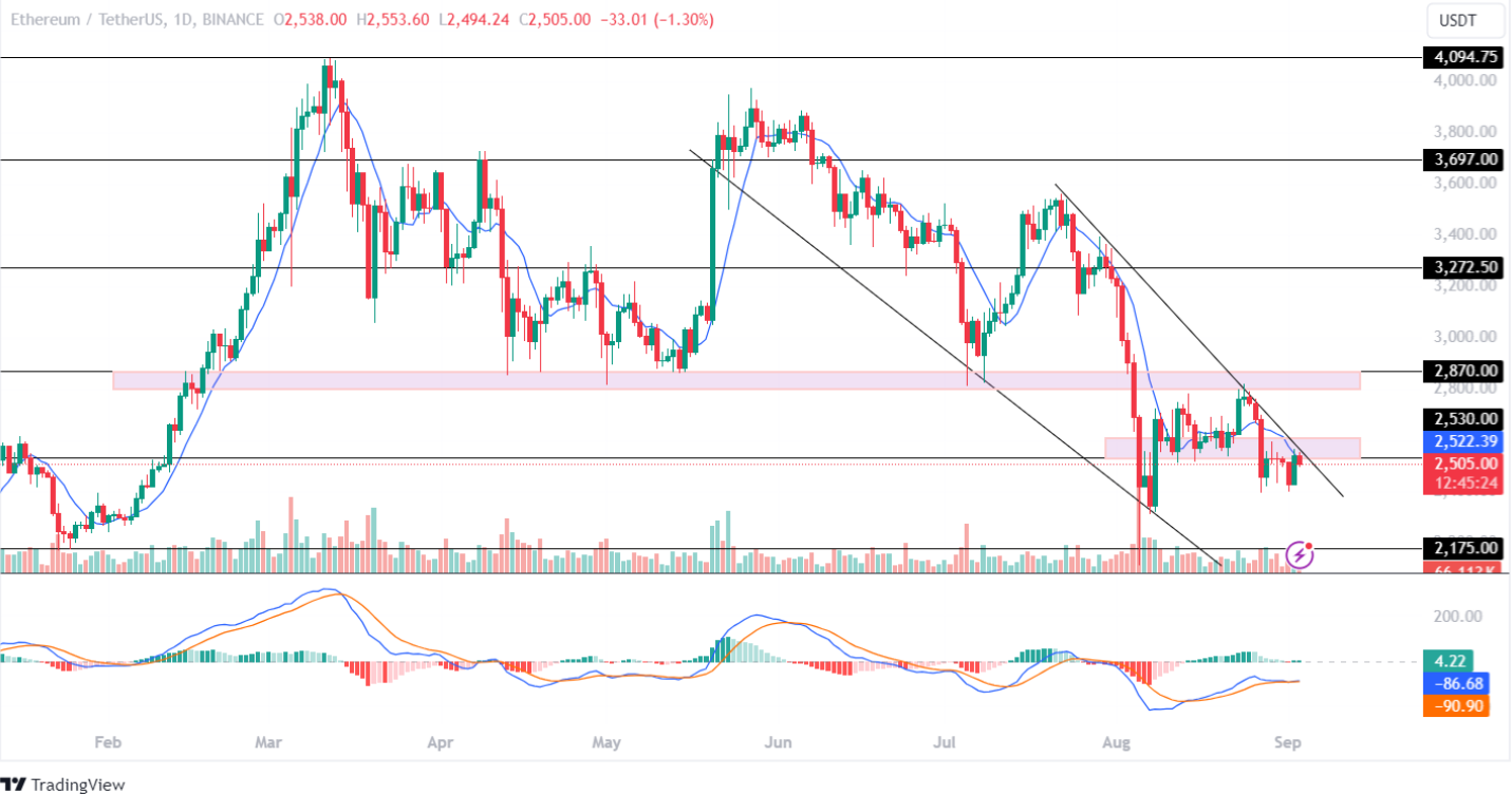 Ethereum gặp khó khăn mặc dù đã phục hồi! Giá ETH để kiểm tra lại $ 2,1K?