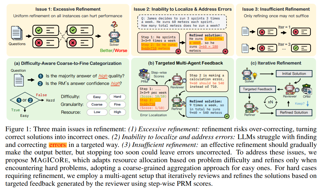 MAGICORE: An AI Framework for Multi Agent Iteration for Coarse-to-fine Refinement