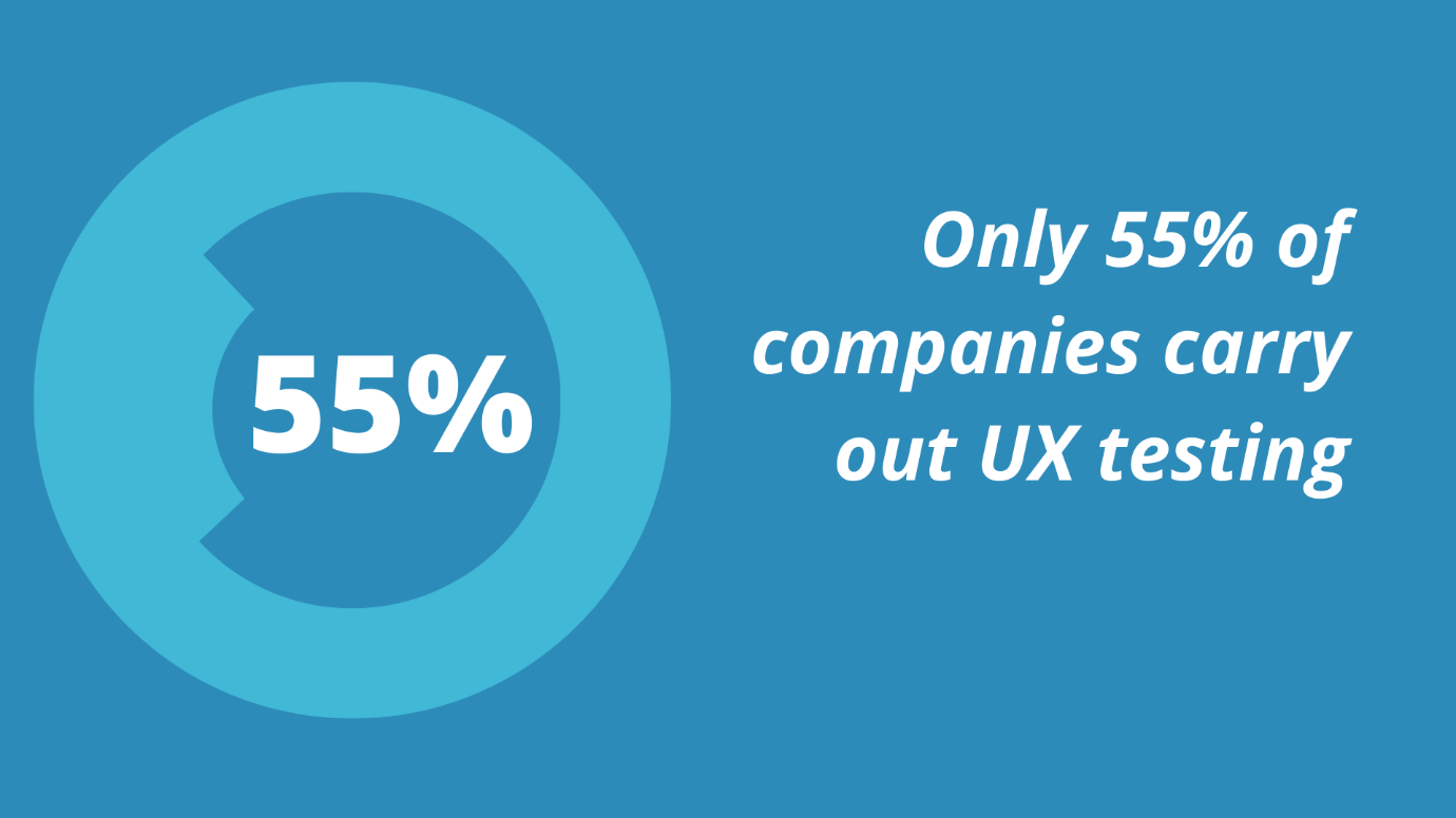 55% companies carry out ux testing graph