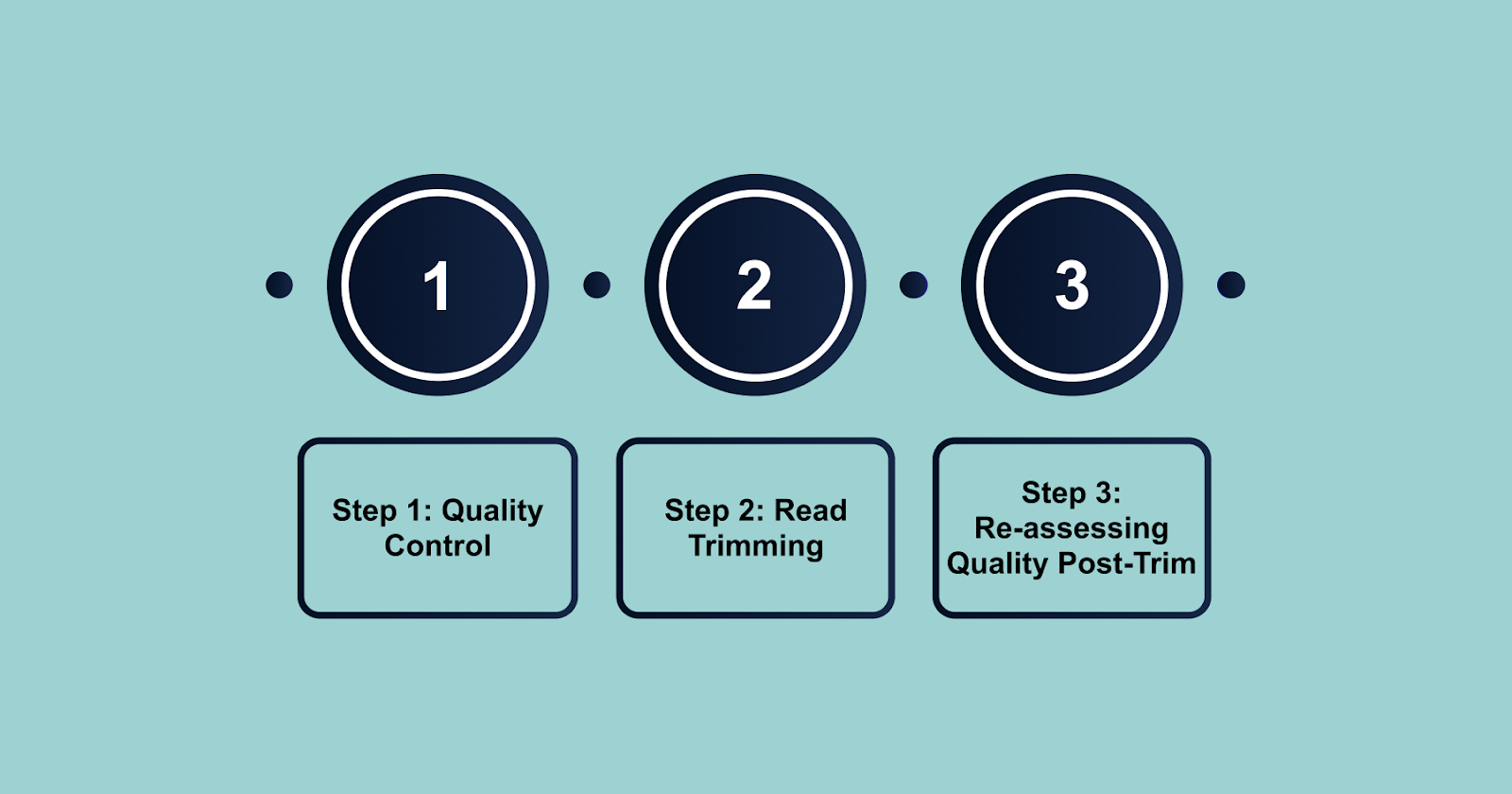 Key Steps Involved in Sequencing Analysis
