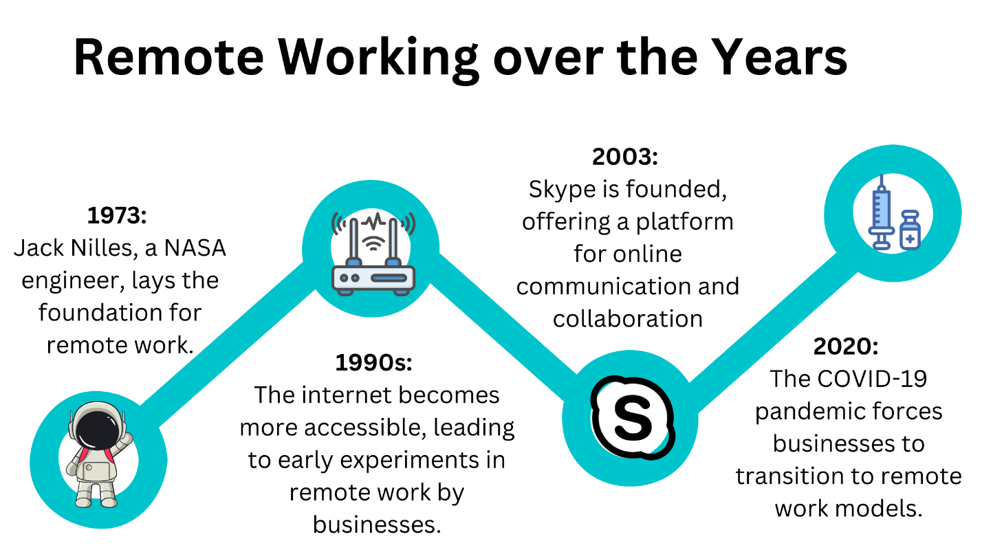 C:\Users\aabroo.saeed\Downloads\remote work timeline.png