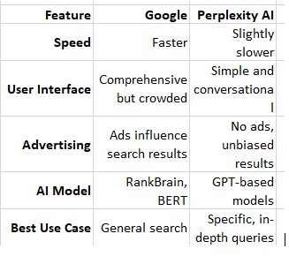 Visual Comparison: Significant Differences between Perplexity AI and Google 