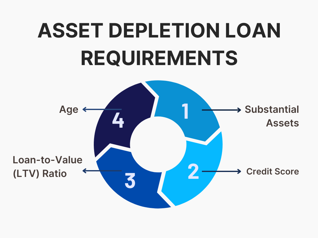Asset Depletion Loan Requirements in California