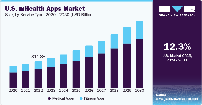 Key Market Takeaways for Health Monitoring Apps