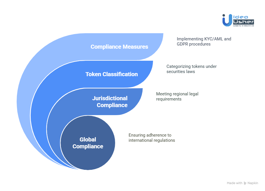 Legal & Regulatory Considerations for Multichain Tokenization Platforms