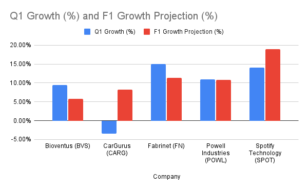 Projected Growth: Q1 and F1 Data for Analysis
