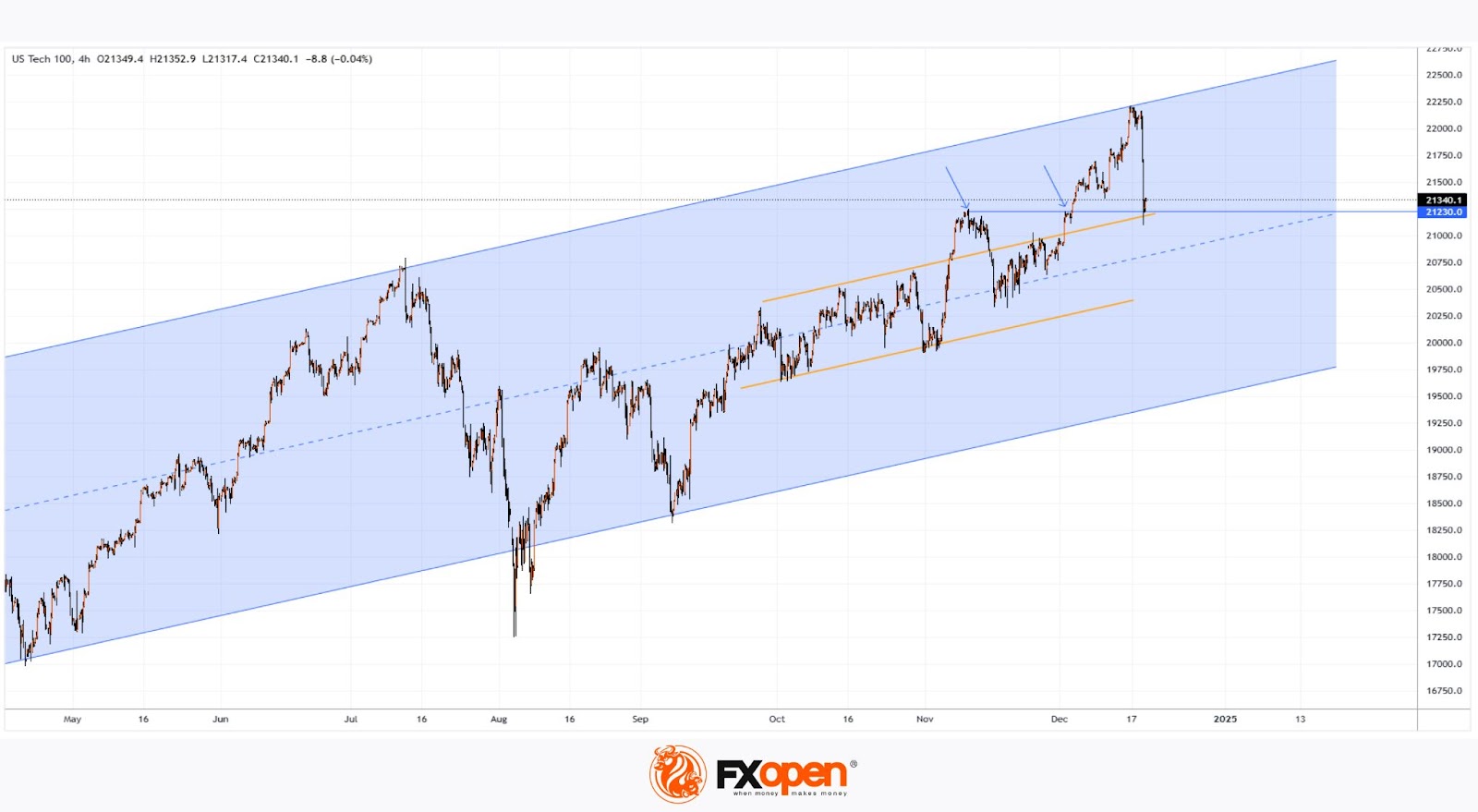 Nasdaq 100 Index Plummets After Fed Decision