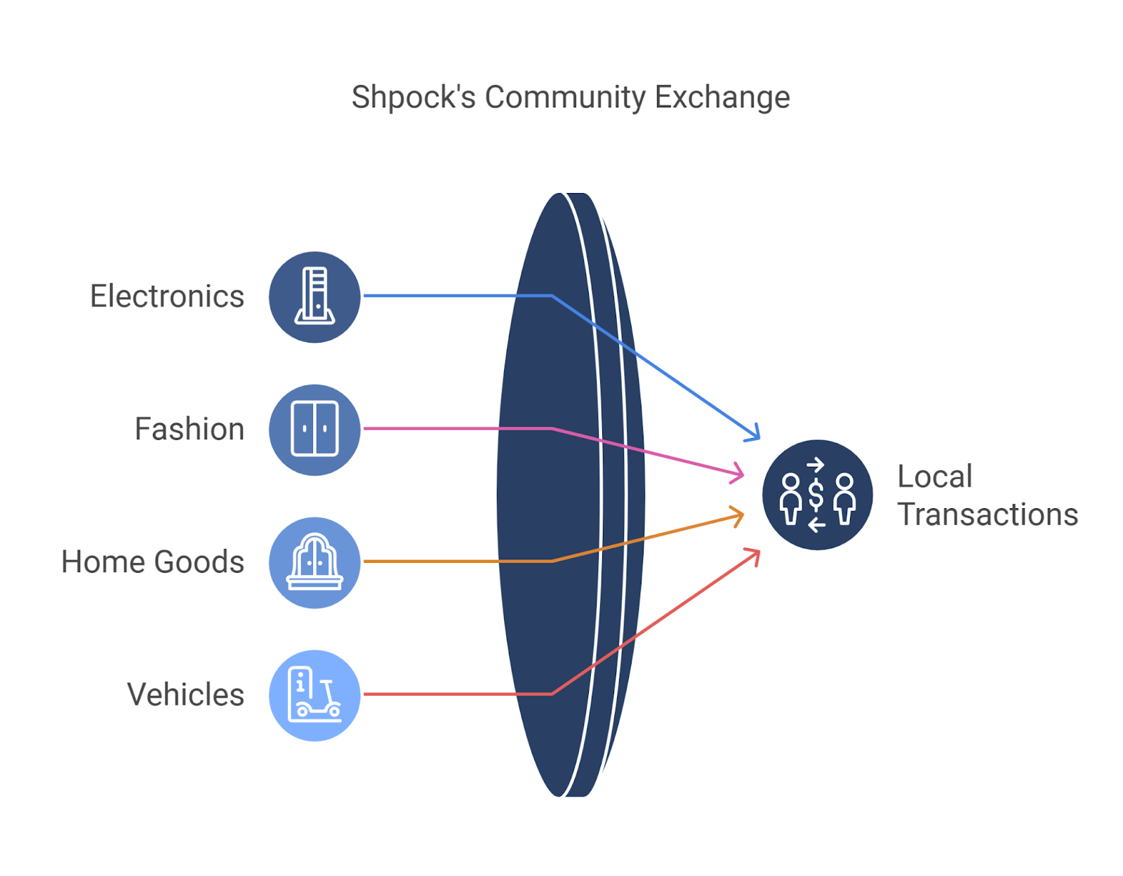 Overview of the Shpock Platform