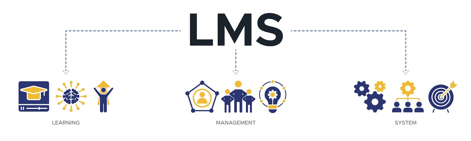 LMS banner web icon vector illustration concept for learning management system, educational courses, training and development programs with online learning, administration, growth, and automation icon