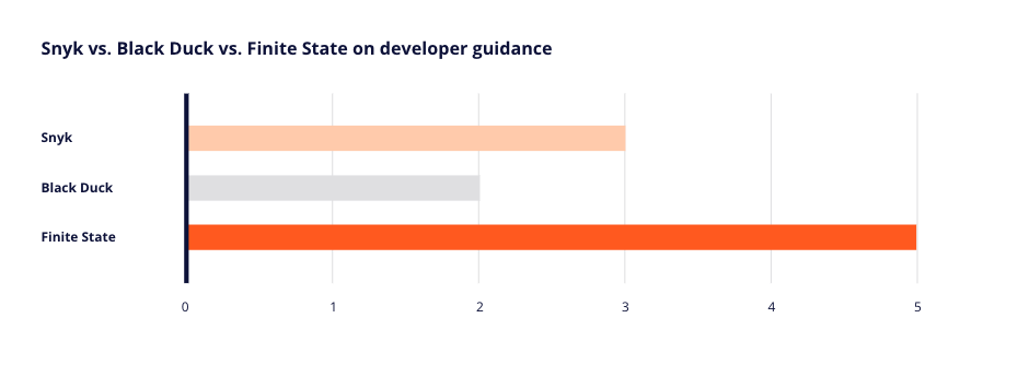 Snyk, Black Duck, and Finite State on developer guidance