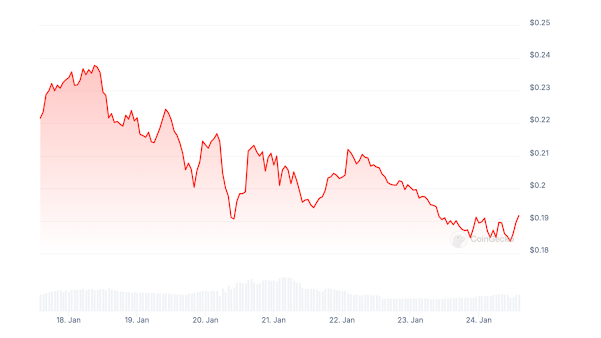 TON’s weekly price chart from the CoinGecko crypto platform