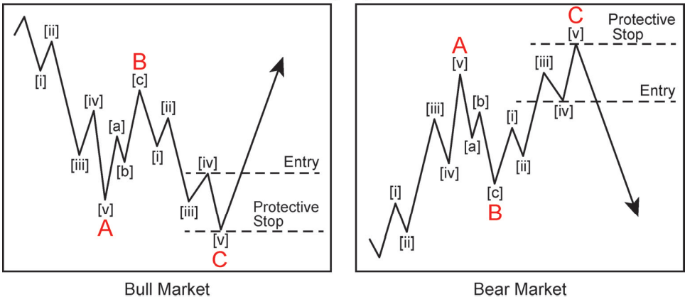 A graph of a stock market
            Description automatically generated