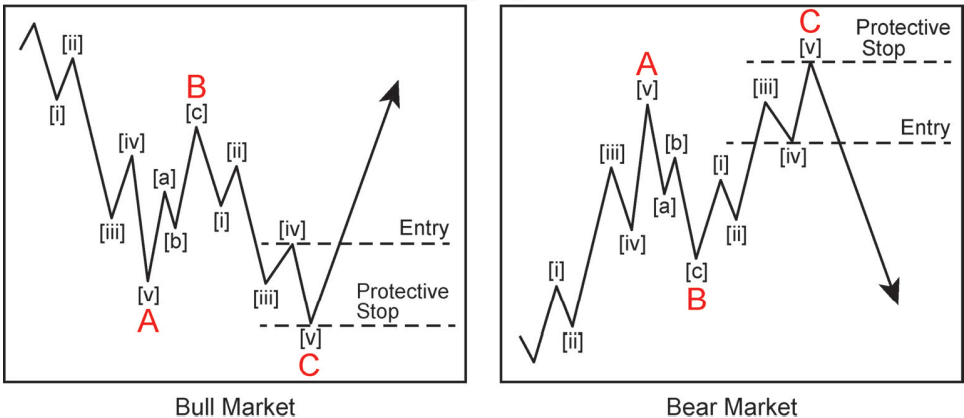 A graph of a stock market

Description automatically generated