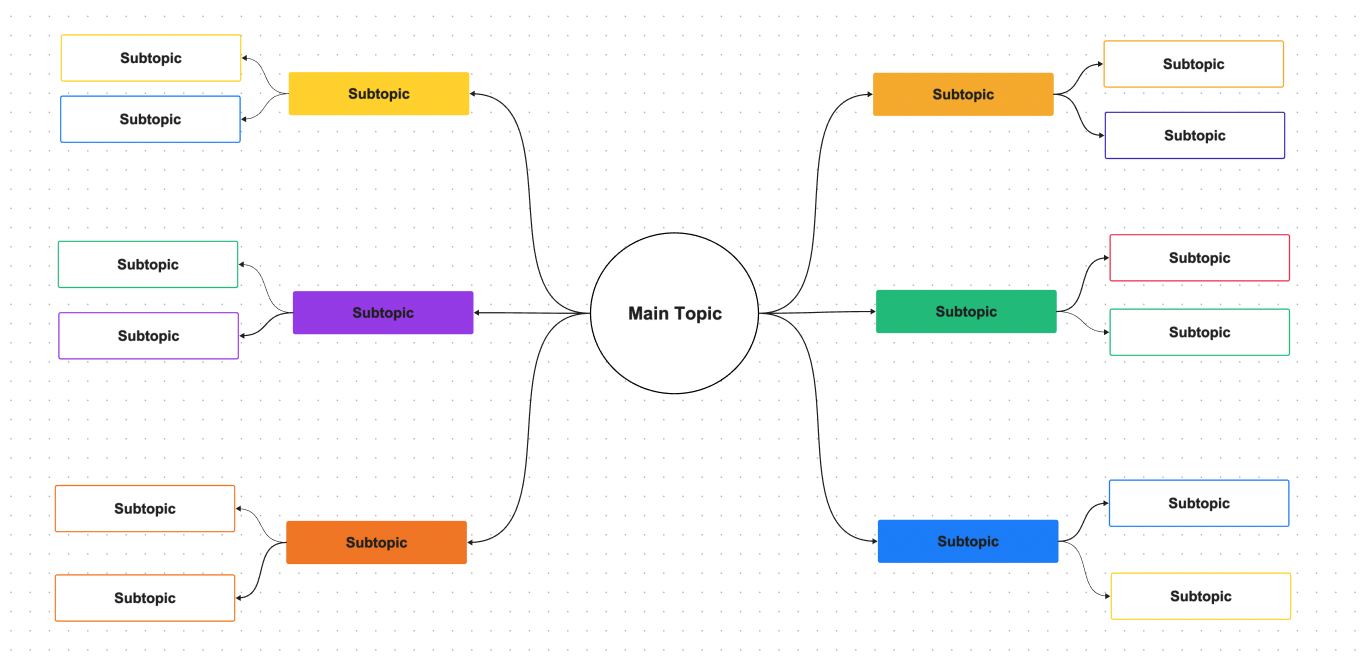 Example of a mind map