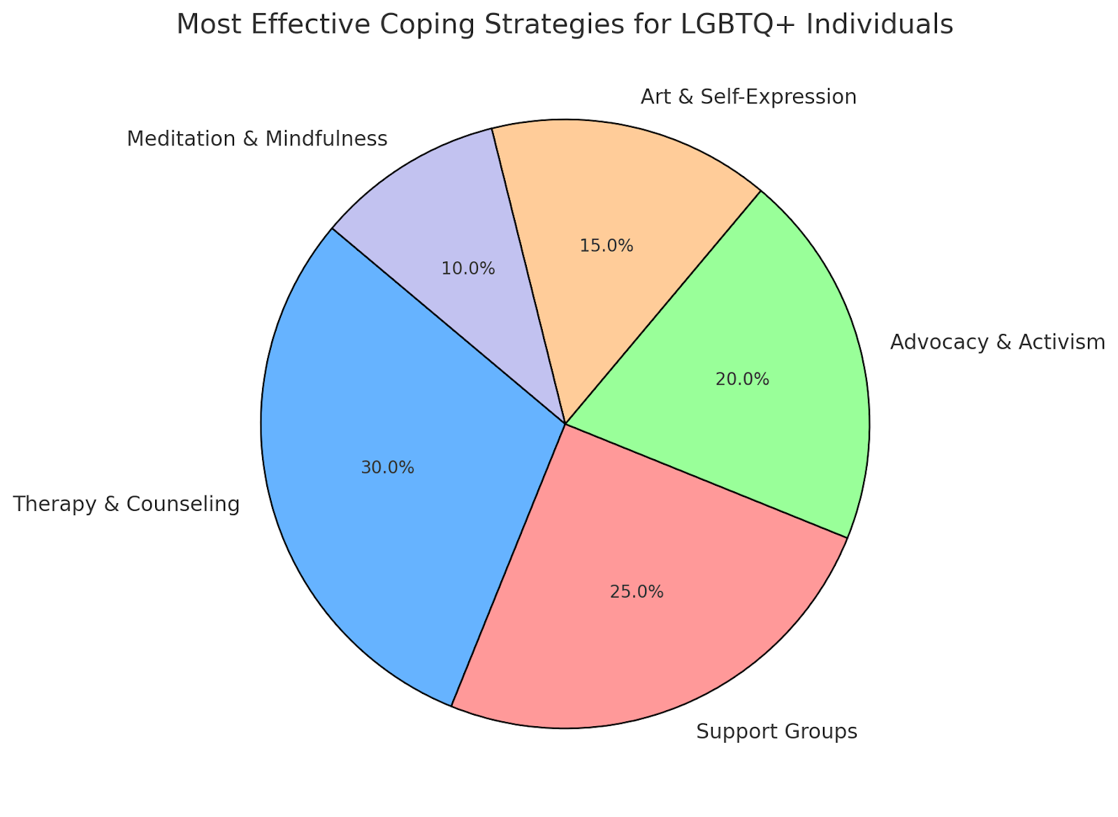 Pie chart showing the most effective coping strategies for LGBTQ+ individuals: therapy, support groups, and more.