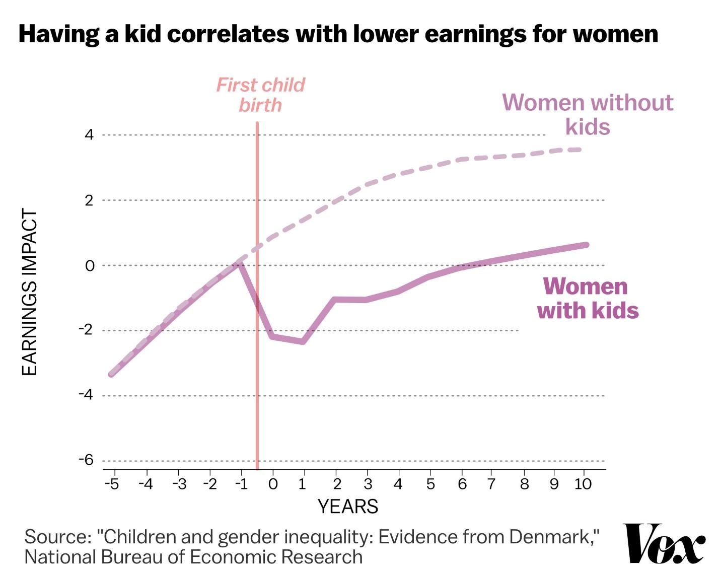 A graph showing the growth that having a kid correlated with lower earnings for women 