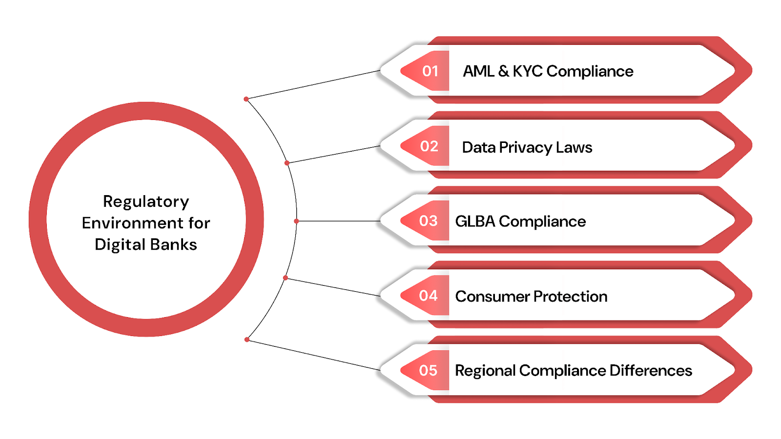 Understanding the Regulatory Environment for Digital Banks
