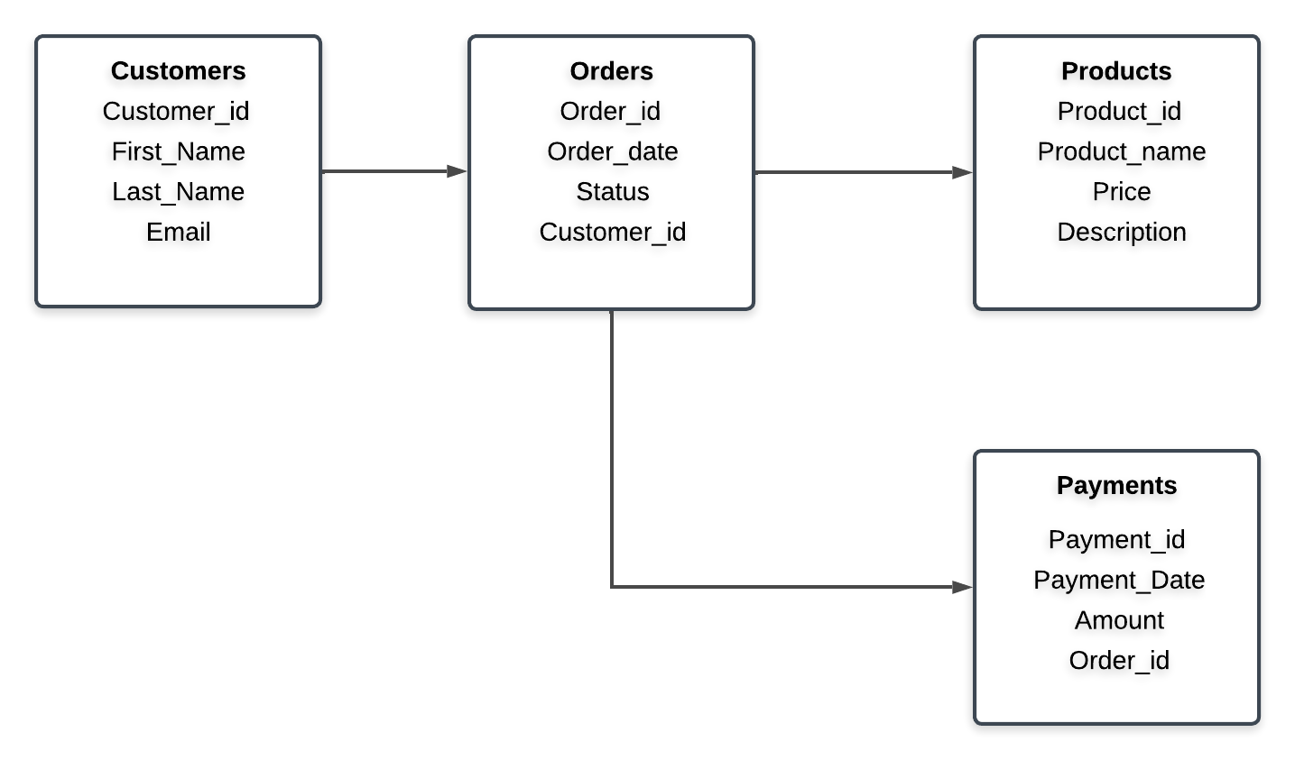 logical data model schema