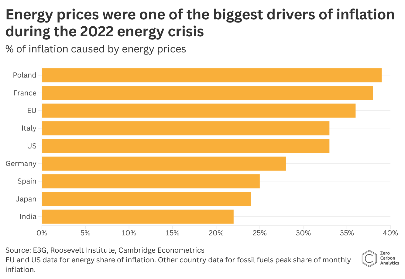 Energy prices
Source: Zero Carbon Analytics