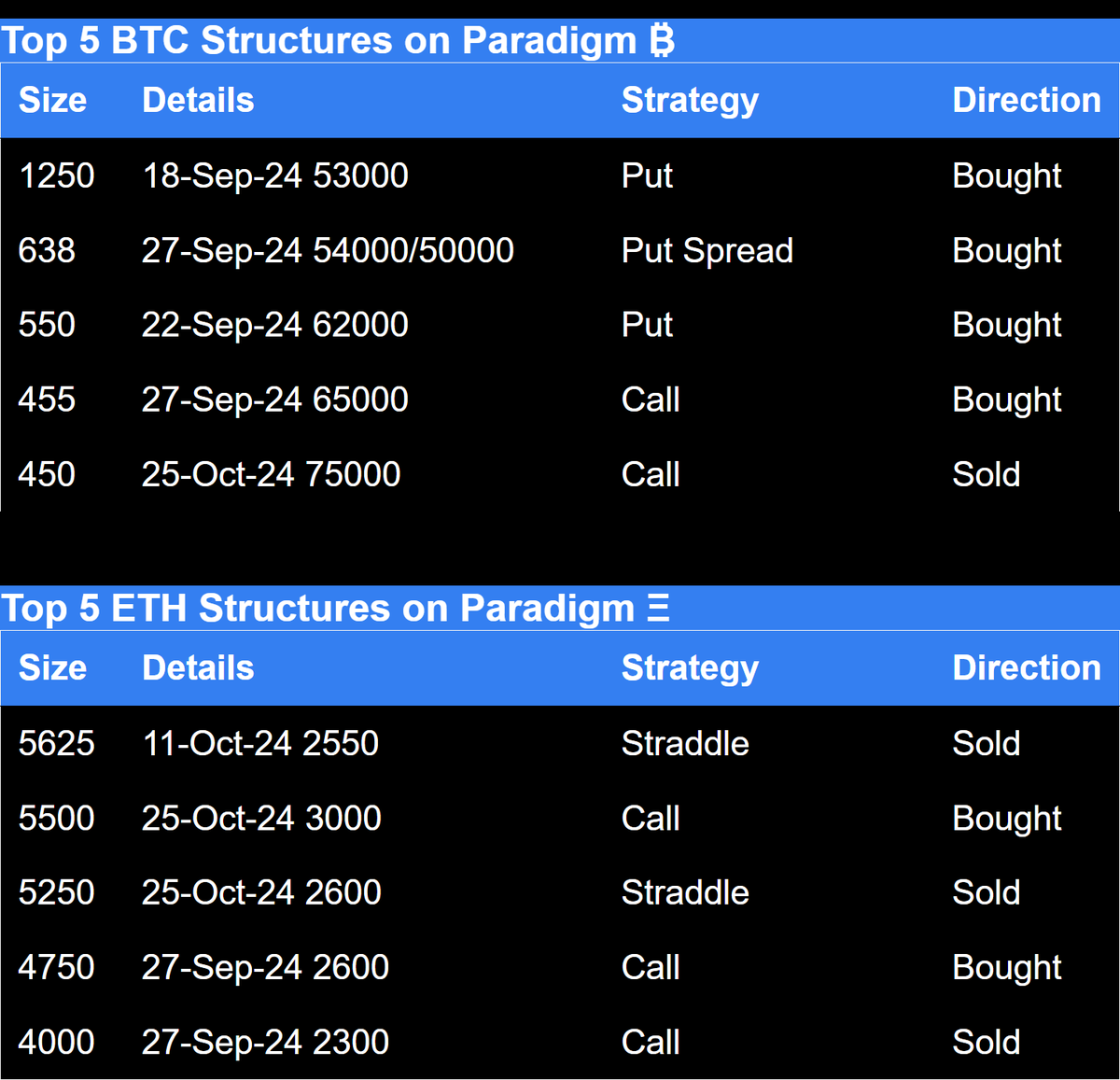 Paradigm Paradigm Top Trades This Week BTC structures and ETH structures. Straddle, Calls, Puts, Put Spreads