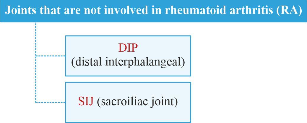 Clinical Features of RA