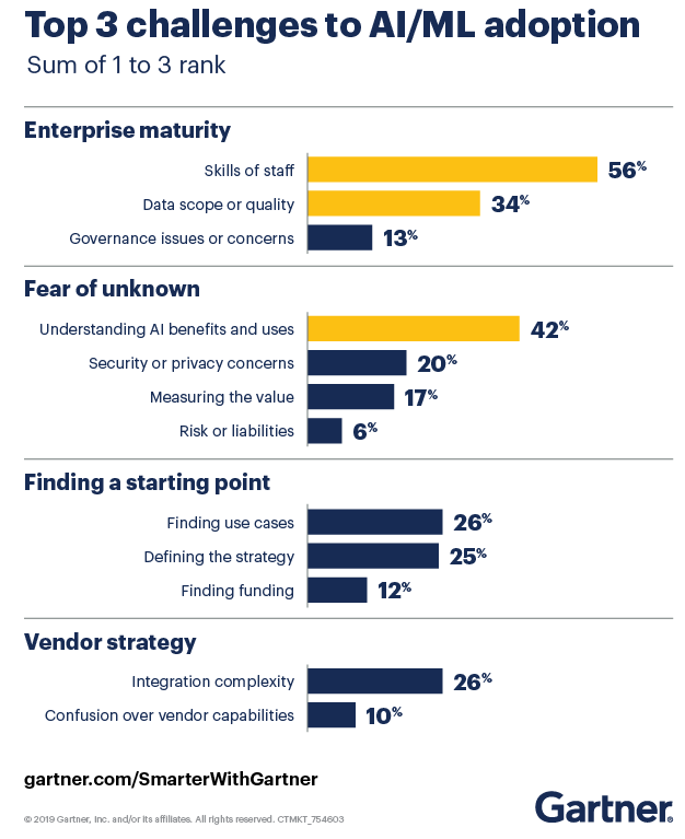 Chart of challenges to adopting AI in email marketing