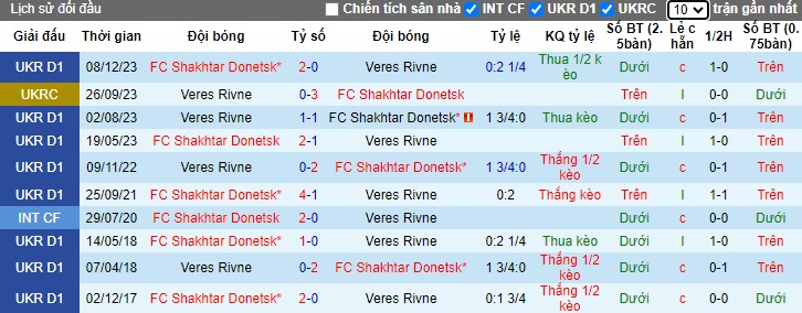 Lịch sử đối đầu Veres Rivne vs Shakhtar Donetsk