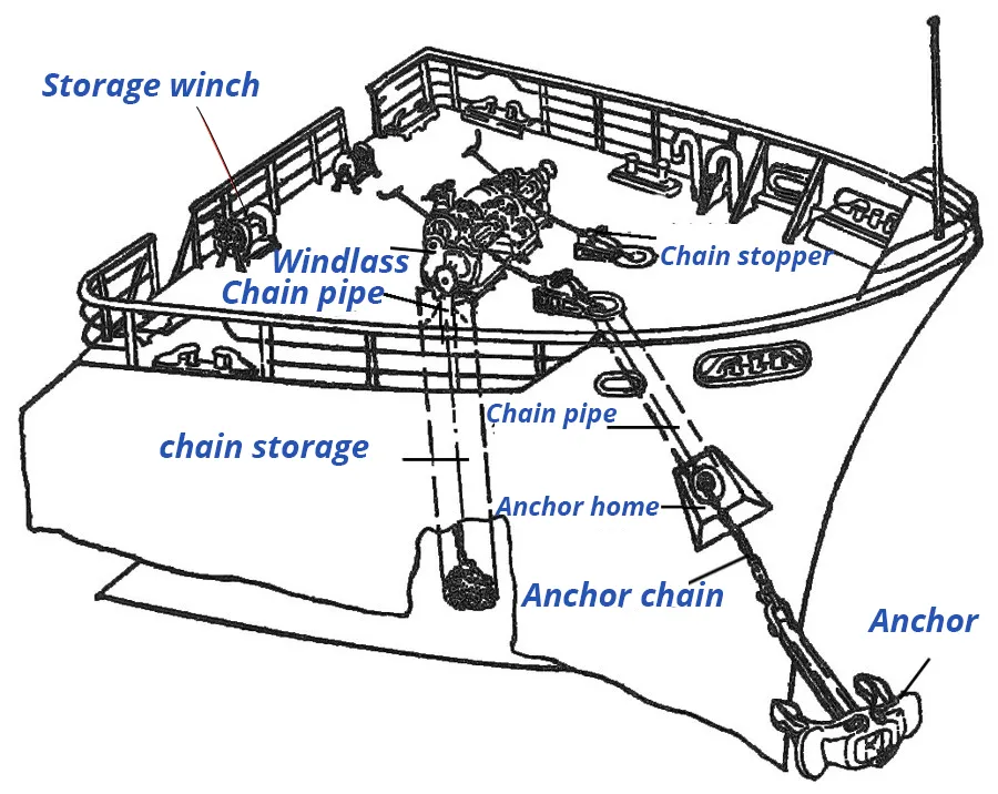 Windlass on Ship