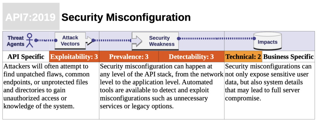 Unsecured APIs