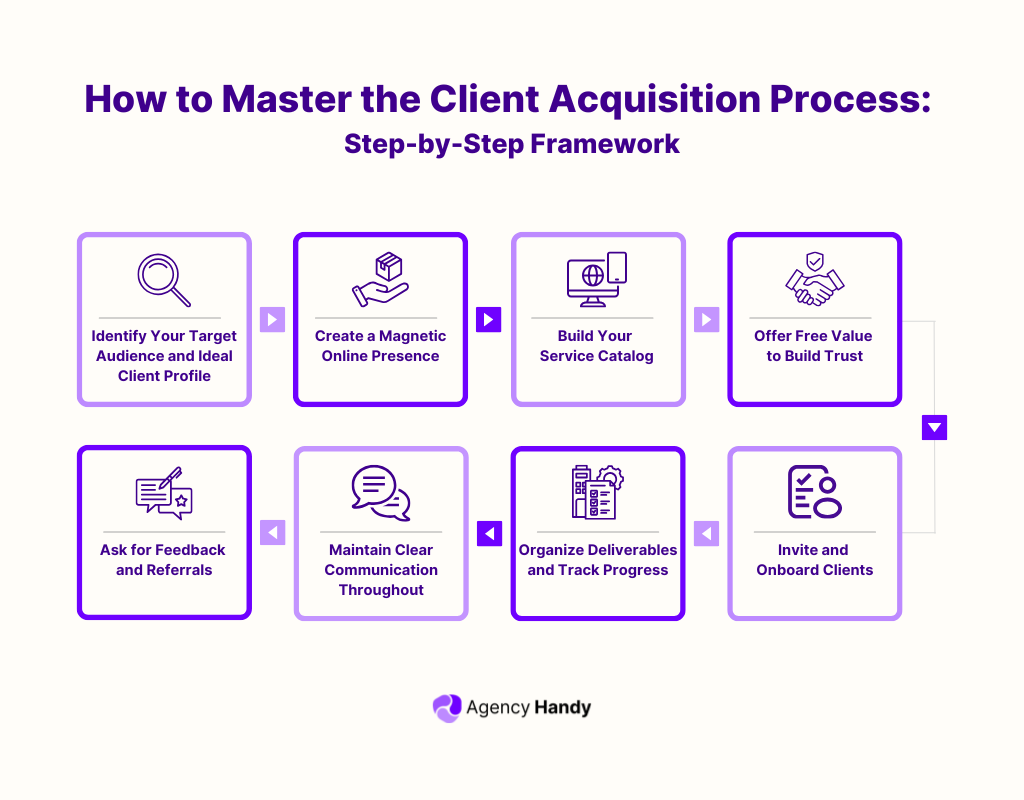 How to Master the Client Acquisition Process: Step-by-Step Framework