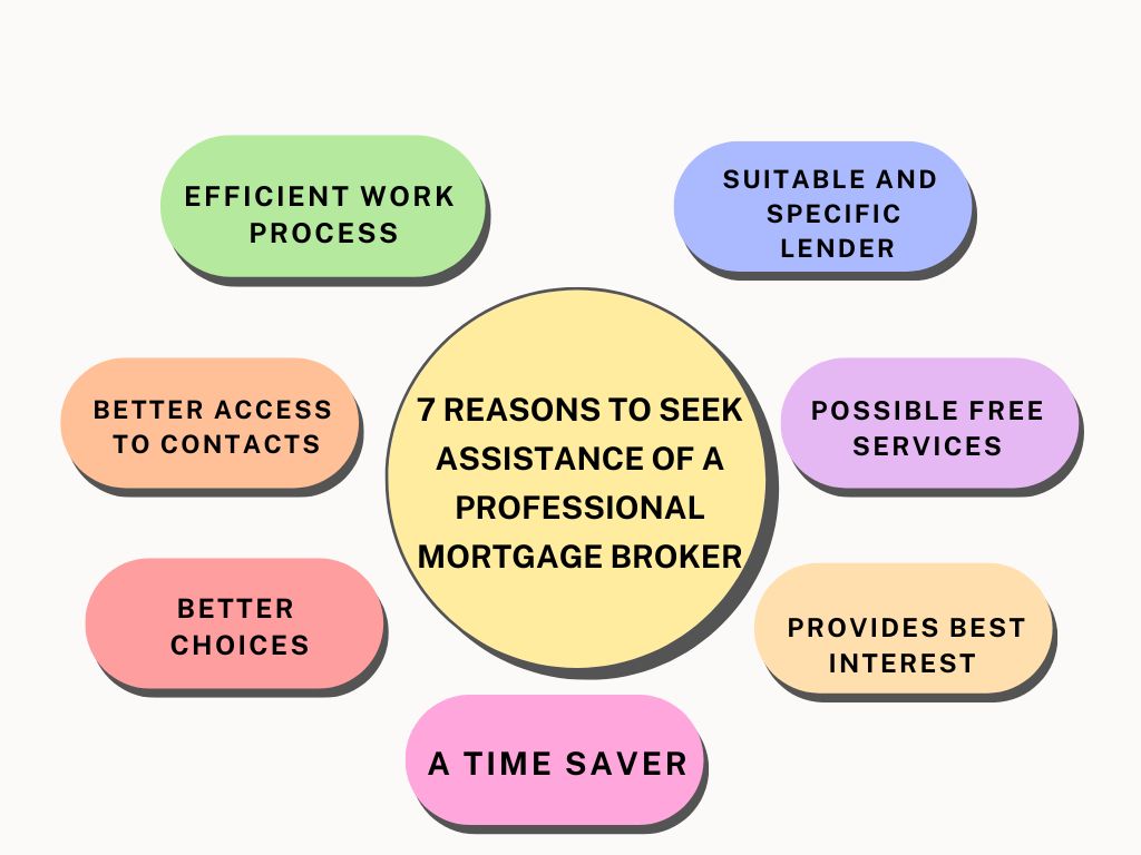 Reasons to seek assistance of a professional mortgage broker 