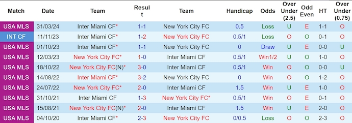 Lịch sử đối đầu New York City và Inter Miami