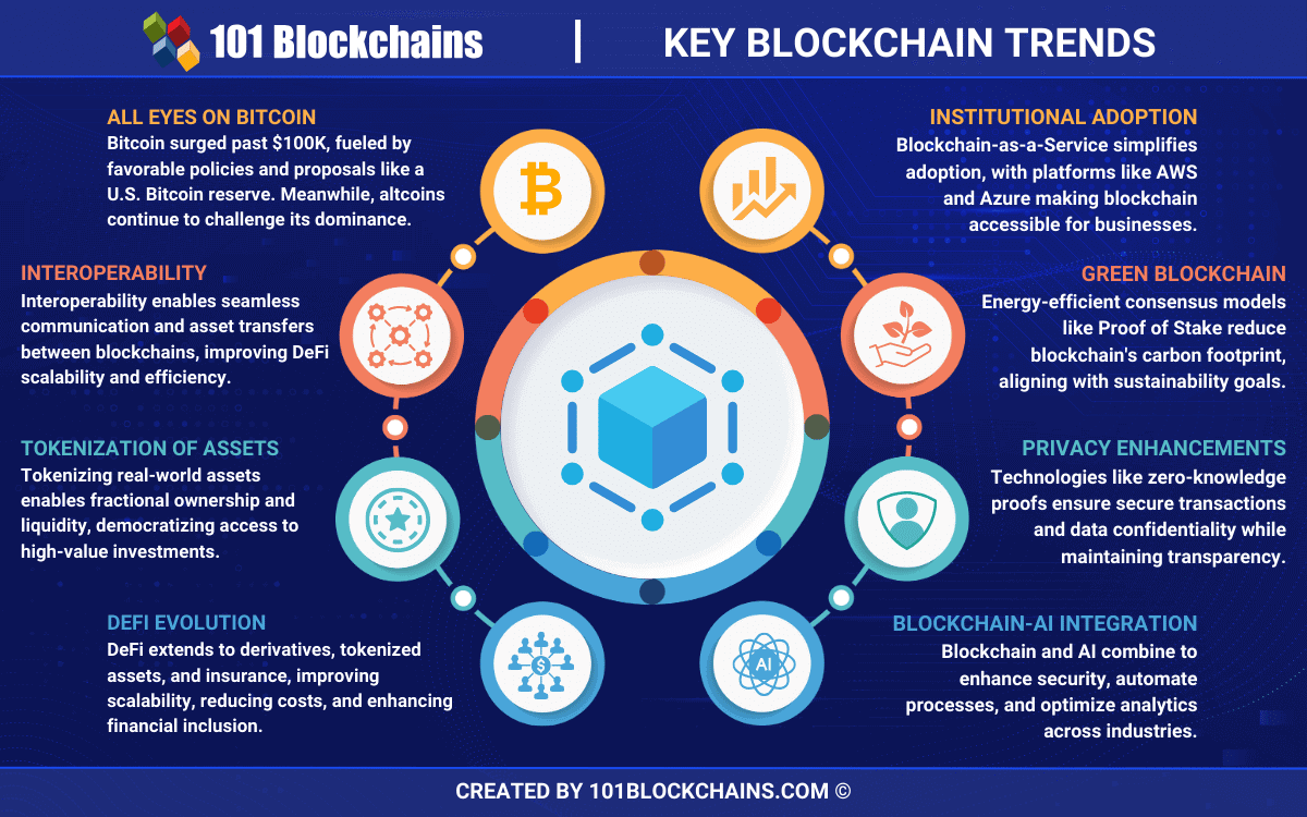 Digital Asset Ecosystem Future