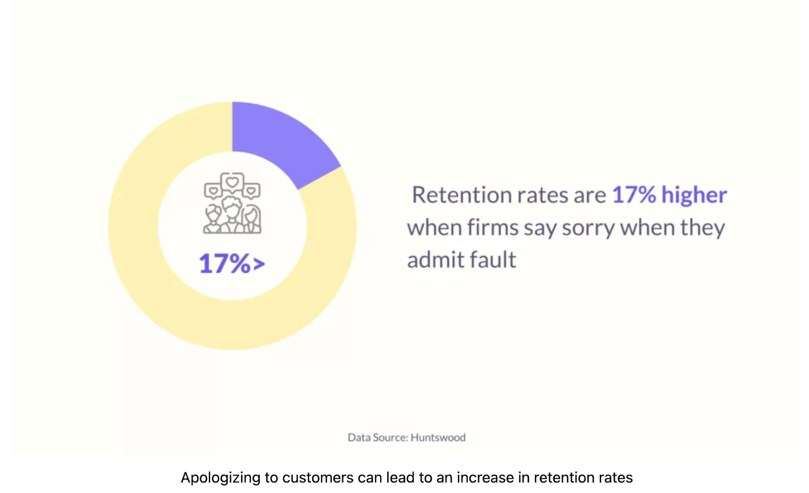 apologizing to customers can help in retaining them