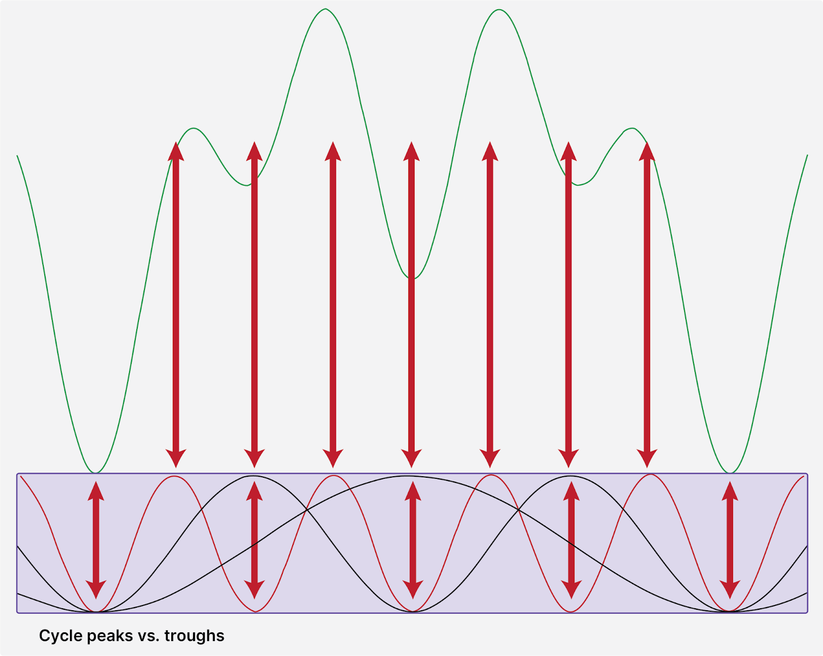 cycle peaks vs troughs (stock market analysis)