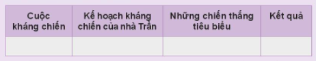 BÀI 14. BA LẦN KHÁNG CHIẾN CHỐNG QUÂN XÂM LƯỢC MÔNG- NGUYÊN1. Cuộc kháng chiến chống quân Mông Cổ năm 1258Câu 1: Dựa vào thông tin trong mục và lược đồ hình 1, hãy trình bày những nét chính của cuộc kháng chiến chống quân Mông Cổ năm 1258.Đáp án chuẩn:1/1258:- 3 vạn quân Mông Cổ xâm lược.- Trận Bình Lệ Nguyên: vua Trần Thái Tông tạm rút lui.- Kế  vườn không nhà trống