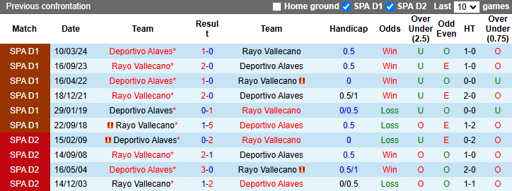 Lịch sử đối đầu Vallecano vs Alaves