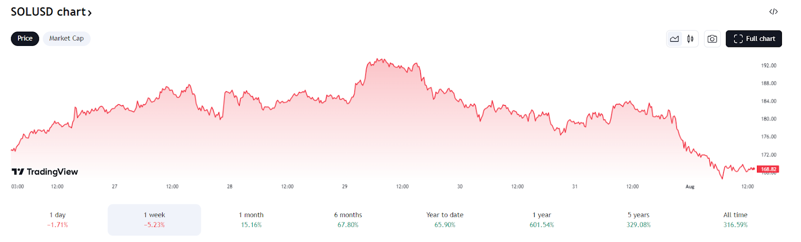 Solana is weer terug waar het begon. Bron: Tradingview