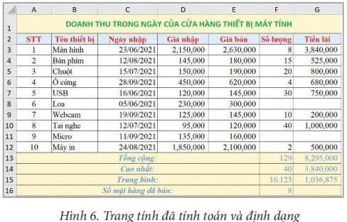 BÀI 10 - SỬ DỤNG HÀM ĐỂ TÍNH TOÁNKHỞI ĐỘNGHình 12 (Bài 19, Trang 50) là bảng theo dõi quyên góp sách giáo khoa lớp 6 ba môn Toán, Ngữ Văn, Tin học để hỗ trợ các bạn học sinh vùng khó khăn của một trường trung học cơ sở.Em hãy trao đổi với bạn để đề xuất cách tính Tổng mỗi lớp (tổng số sách Toán, Ngữ Văn, Tin học mỗi lớp đã quyên góp), Tổng mỗi loại (tổng số sách các lớp đã quyên góp theo môn học), Trung bình (số sách trung bình các lớp đã quyên góp theo môn học), Cao nhất, Thấp nhất (số sách cao nhất, thấp nhất đã quyên góp theo môn học), Số lớp đã quyên góp (tổng số lớp đã quyên góp được ít nhất một cuốn sách trở lên theo môn học).Đáp án chuẩn:Tổng mỗi lớp = SUM(D3:F3)Tổng mỗi loại = SUM(D3:D22)Trung bình = AVERAGE(D3:D22)Cao nhất = MAX(D3:D22)Thấp nhất = MIN(D3:D22)Số lớp đã quyên góp = COUNT(D3:D22)1. HÀM SỐ TRONG BẢNG TÍNHCH 1. Em hãy quan sát và cho biết:Hàm sử dụng để tính Tổng mỗi lớp ở Hình 1, Hình 2 có tên là gì?Hàm ở Hình 1 có bao nhiêu tham số và các tham số của hàm là gì?Hàm ở Hình 2 có bao nhiêu tham số và các tham số của hàm là gì?Đáp án chuẩn:Hàm SUM3 tham số, các tham số của hàm là dữ liệu cụ thể.2 tham số, tham số là địa chỉ khối ô tính.2. SỬ DỤNG MỘT SỐ HÀM ĐƠN GIẢNCH 1.  Em hãy lựa chọn hàm phù hợp (ở Bảng 1) để tính các giá trị Trung bình, Cao nhất, Thấp nhất, Số lớp quyên góp được đối với sách giáo khoa môn Toán (ở Hình 3). Nêu các bước nhập hàm vào ô tính để tính các giá trị đó.Đáp án chuẩn:Tính trung bình: Chọn ô tính D24 → Gõ = AVERAGE(D3:D22) → Enter.Tính cao nhất: Chọn ô D25 → Gõ = MAX(D3:D22) → Enter.Tính thấp nhất: Chọn ô D26 → Gõ = MIN(D3:D22) → EnterTính số lớp quyên góp được: Chọn ô D27 → Gõ = COUNT(D3:D22) → EnterCH 2: Em hãy nêu các bước sao chép hàm từ ô tính D23 sang khối ô tính E23:F23 và cho biết hàm ở các ô tính E23, F23 sau khi thực hiện sao chép.Đáp án chuẩn:Chọn ô D23 → sao chép đến ô F23 → Nhập vào ô E23: = SUM(E3:E22); F23: = SUM(F3:F22) CH 3: Ở Hình 4, nếu thay dữ liệu chữ  Ngày mai có số liệu