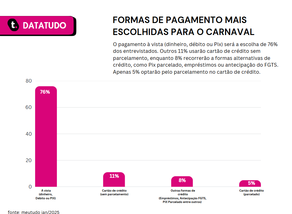 Dados da pesquisa "Como os brasileiros planejam equilibras as contas após o carnaval?" mostrando as formas de pagamento mais escolhidas.