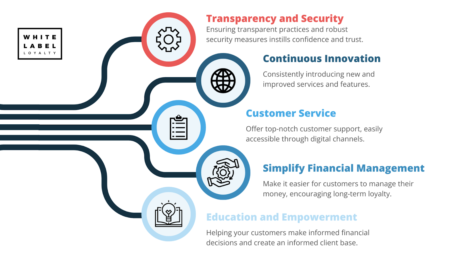 How can fintech companies improve customer loyalty?