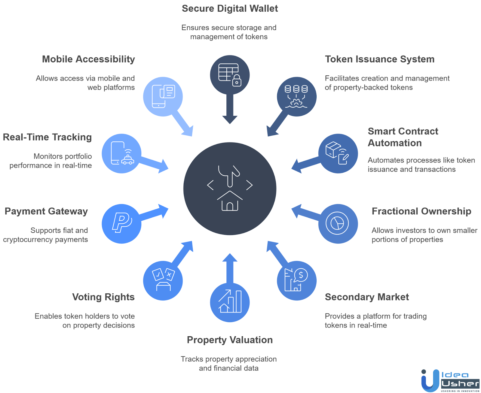 Key Features to Include in a Real Estate Tokenization Platform