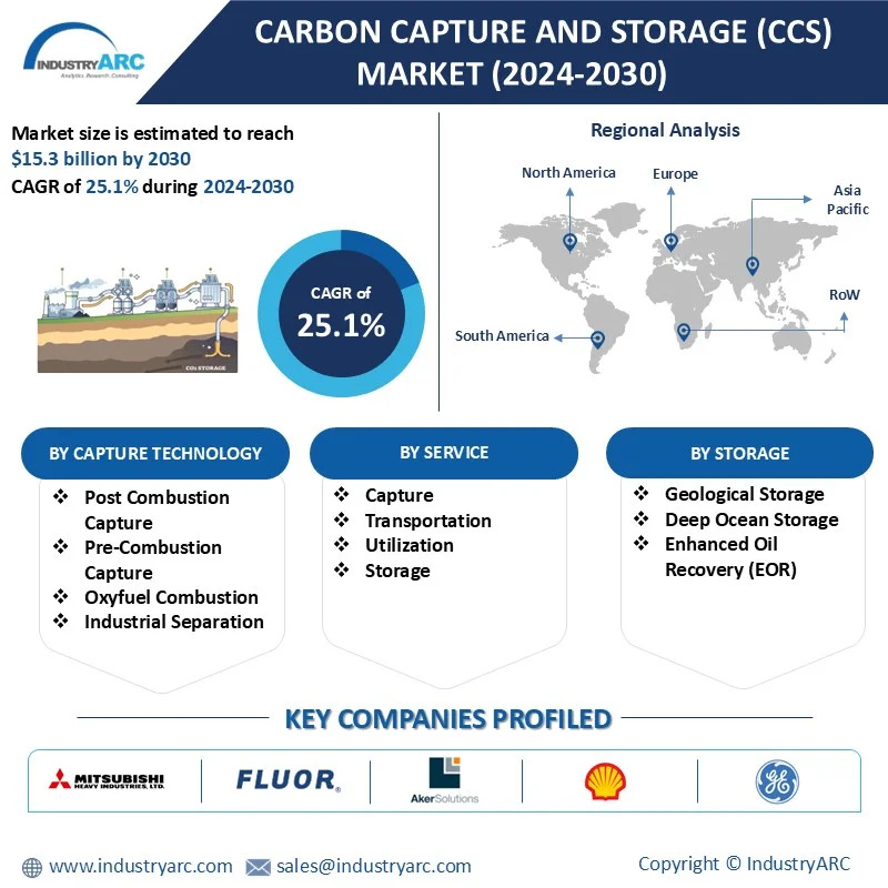 Carbon Capture & Storage (CCS) Market