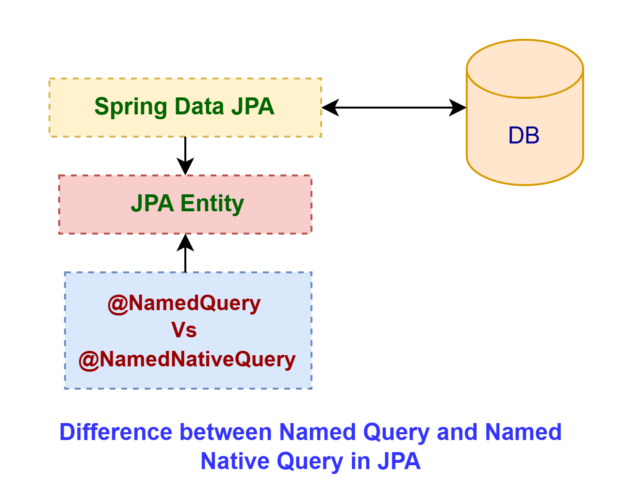 Difference Between Named Query and Named Native Query