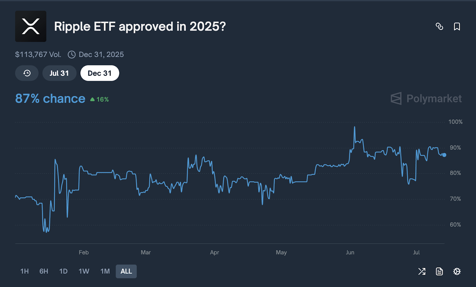 Xrp Price Purchase: A Fragrant With 25.8% Of Weekly Profit - Is There Between 25.8% Profit?