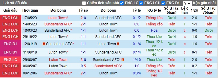 Lịch sử đối đầu Luton Town vs Sunderland