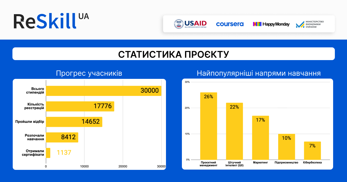 Reskill UA статистика