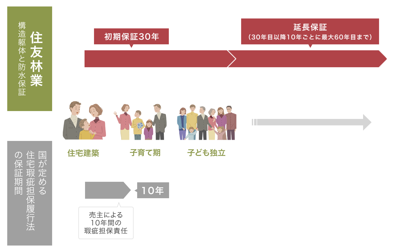 初期保証30年、最長60年の延長保証