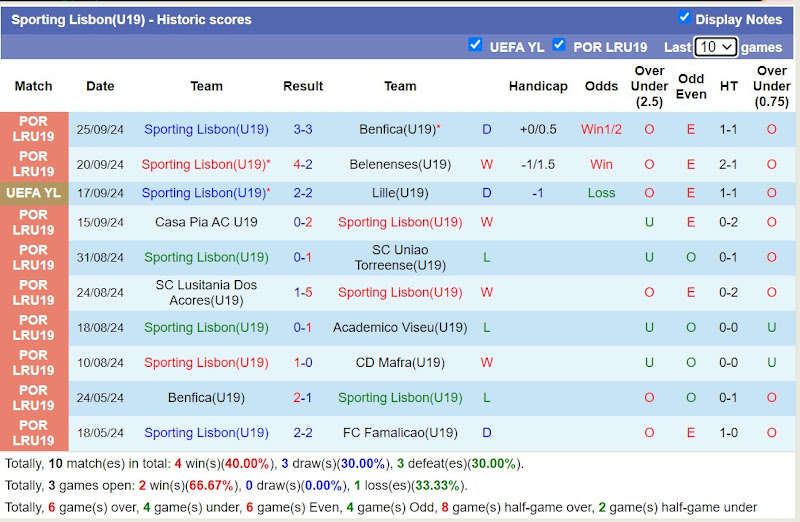 Thống kê phong độ 10 trận đấu gần nhất của U19 Sporting Lisbon